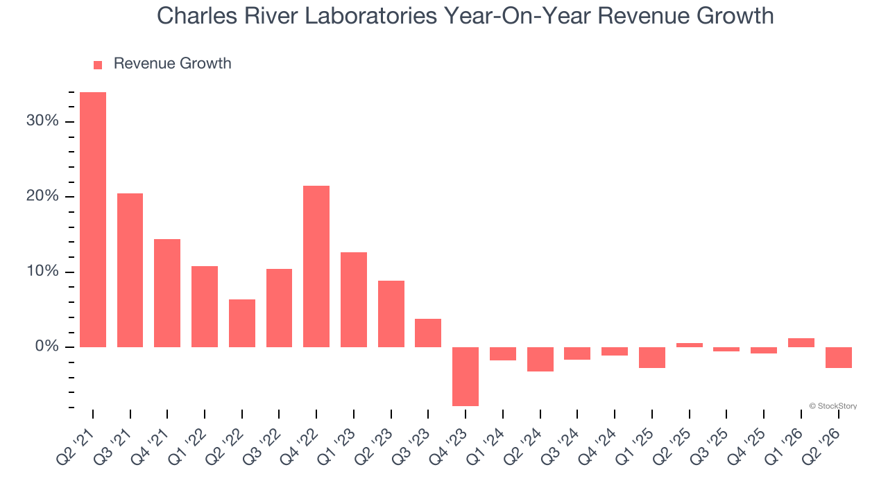 Charles River Laboratories Year-On-Year Revenue Growth