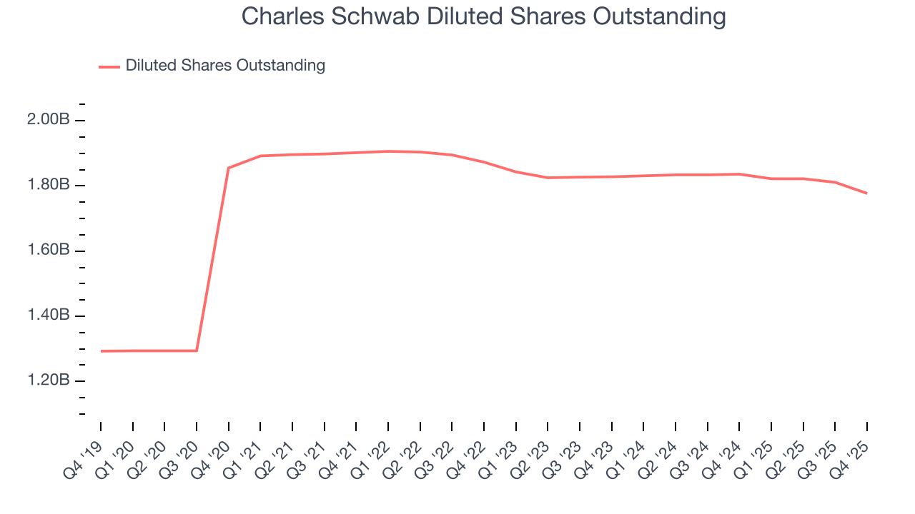 Charles Schwab Diluted Shares Outstanding