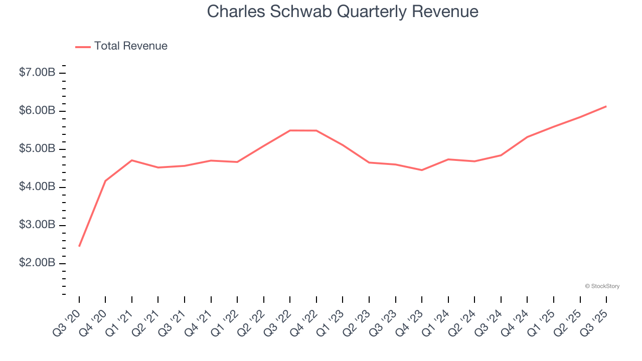 Charles Schwab Quarterly Revenue