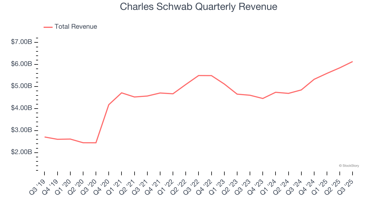 Charles Schwab Quarterly Revenue