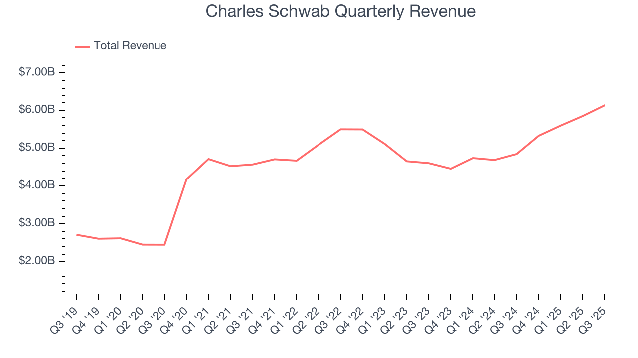 Charles Schwab Quarterly Revenue