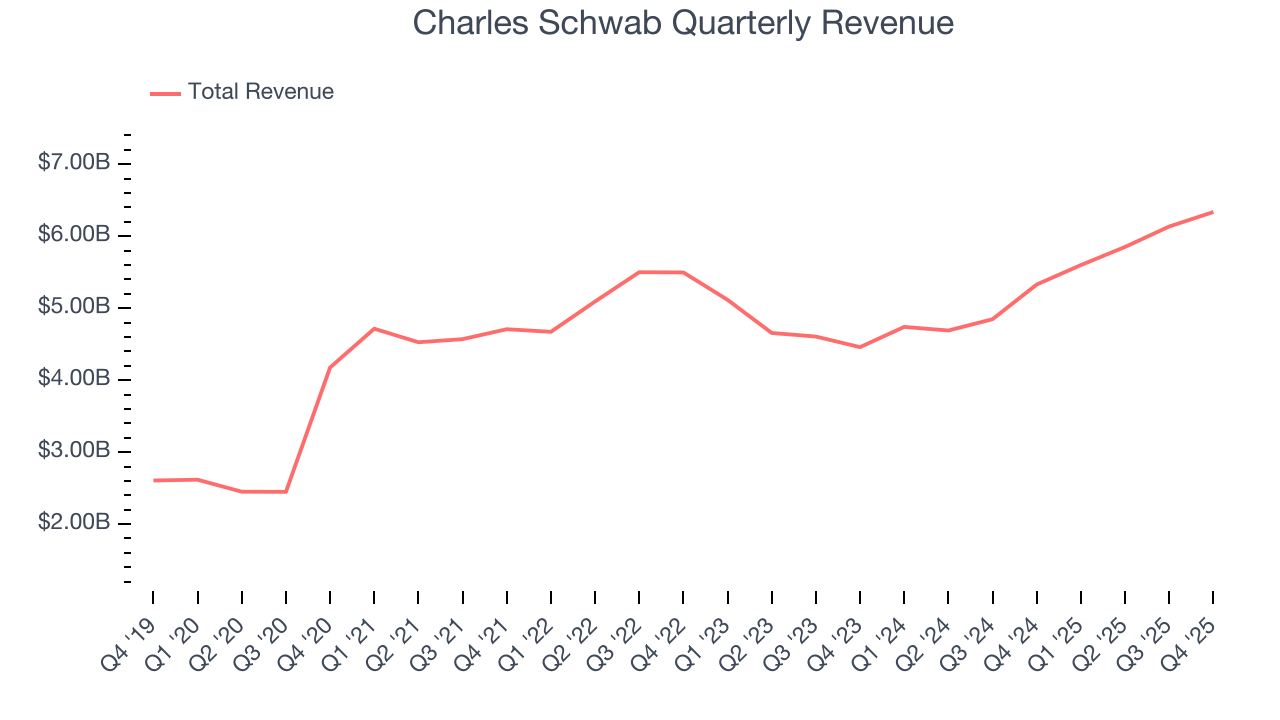 Charles Schwab Quarterly Revenue