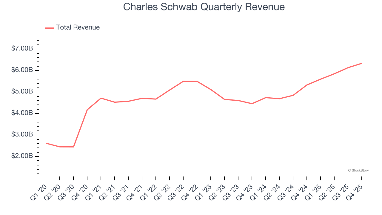 Charles Schwab Quarterly Revenue