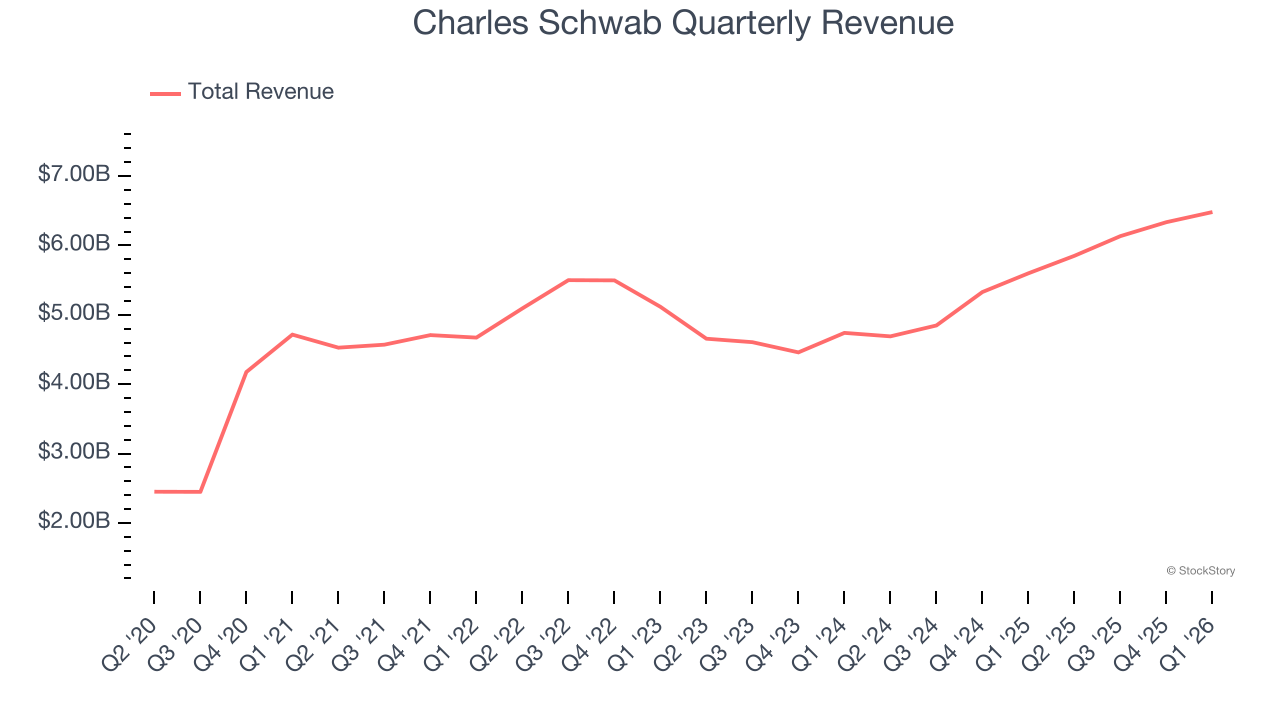 Charles Schwab Quarterly Revenue