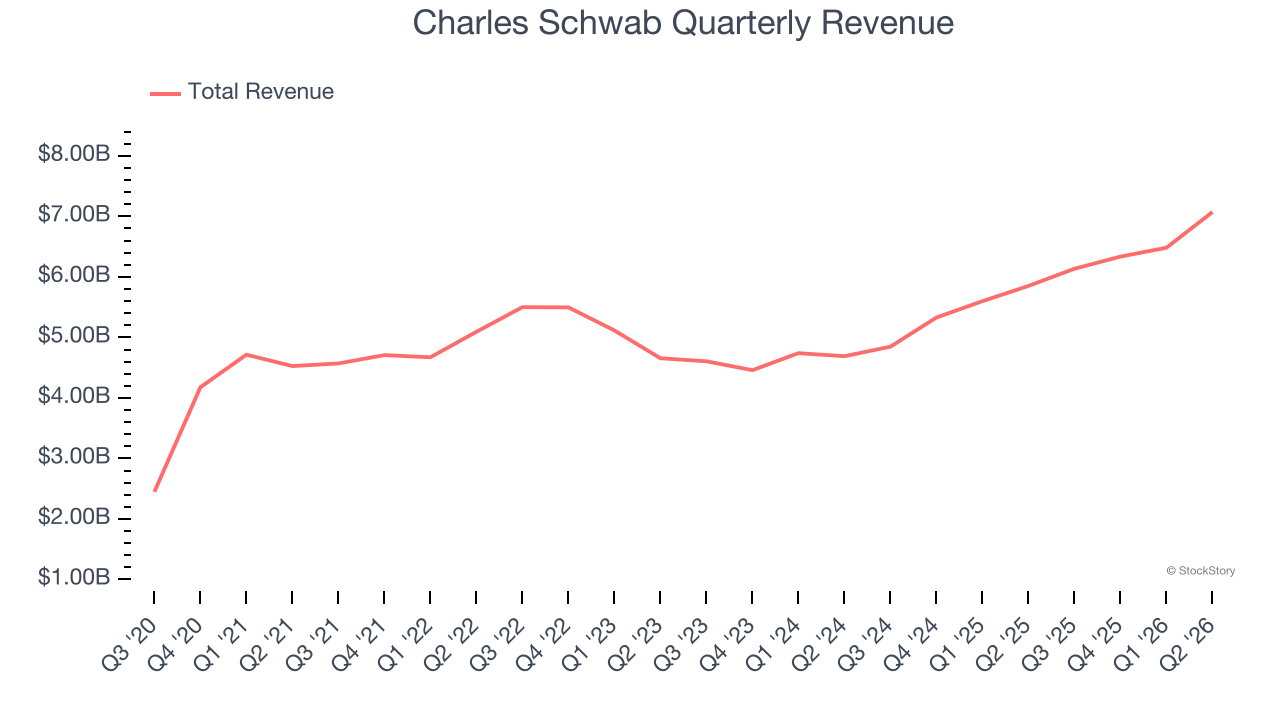 Charles Schwab Quarterly Revenue