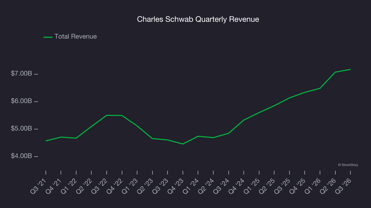 Charles Schwab Quarterly Revenue