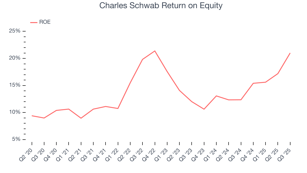 Charles Schwab Return on Equity