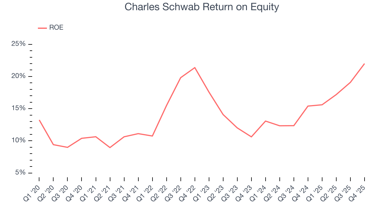 Charles Schwab Return on Equity