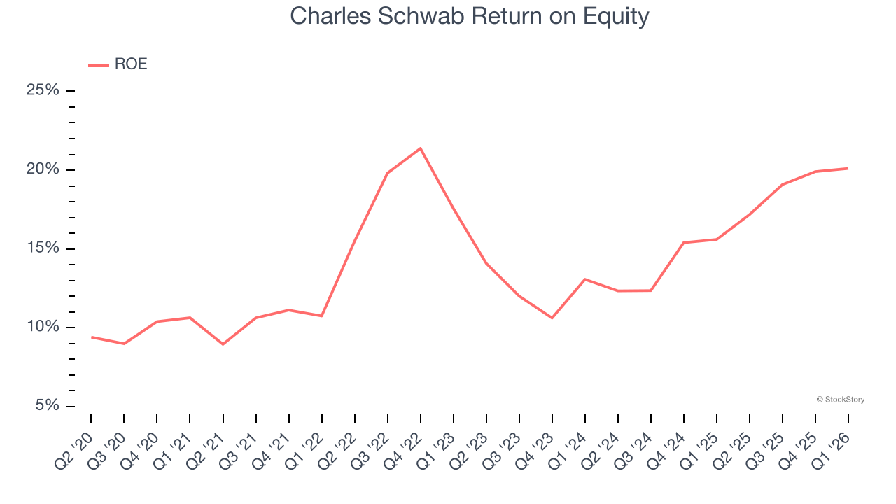 Charles Schwab Return on Equity