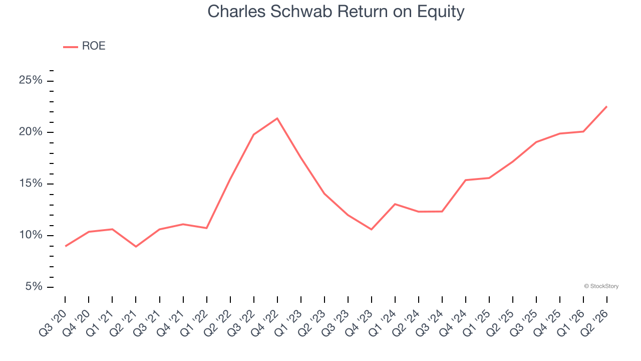 Charles Schwab Return on Equity