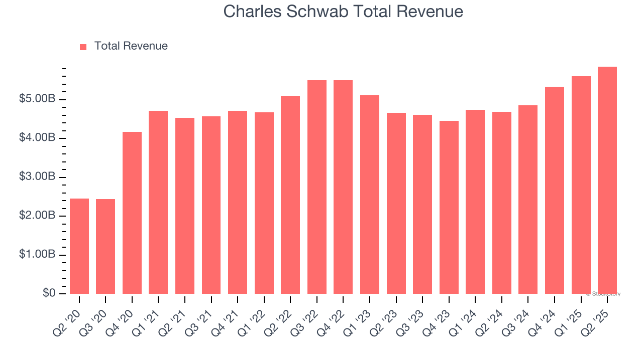 Charles Schwab Total Revenue