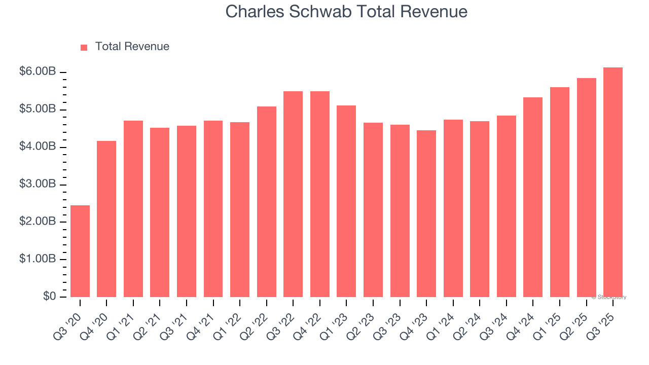 Charles Schwab Total Revenue