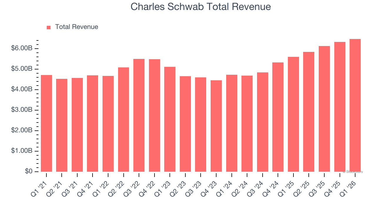 Charles Schwab Total Revenue