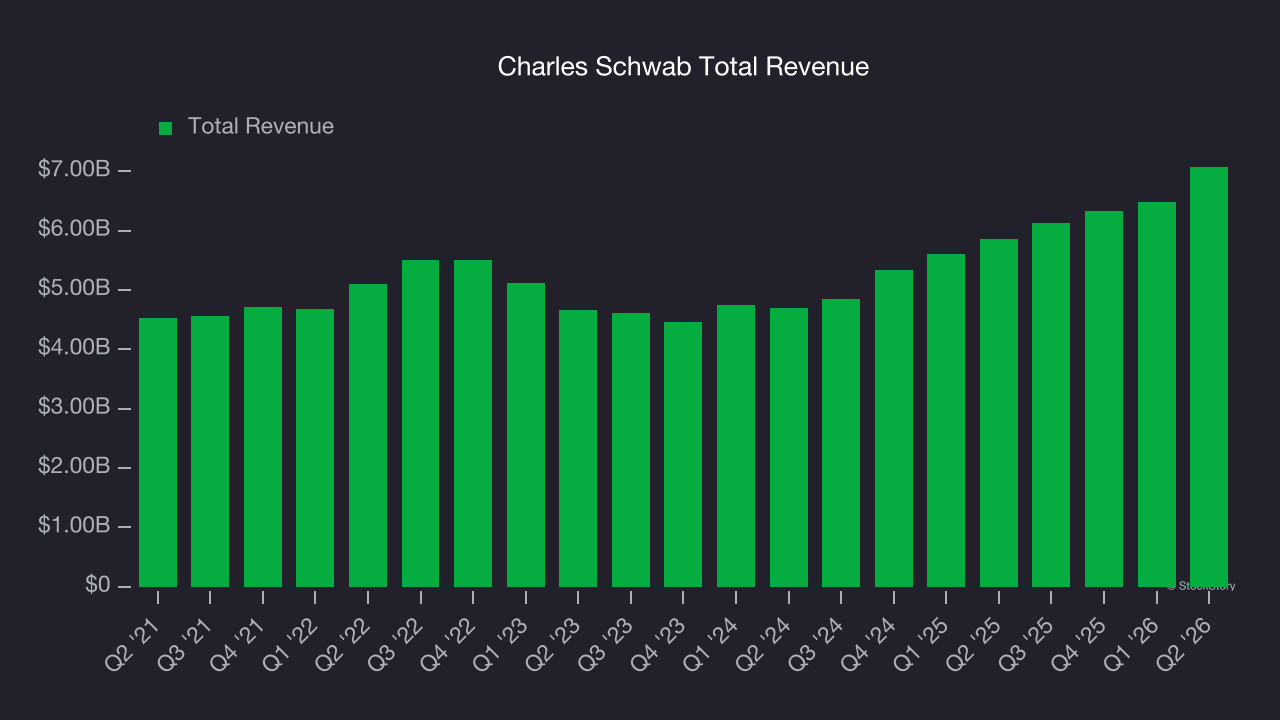 Charles Schwab Total Revenue