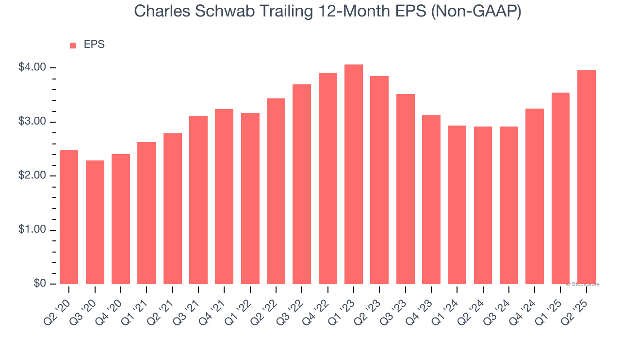 Charles Schwab Trailing 12-Month EPS (Non-GAAP)