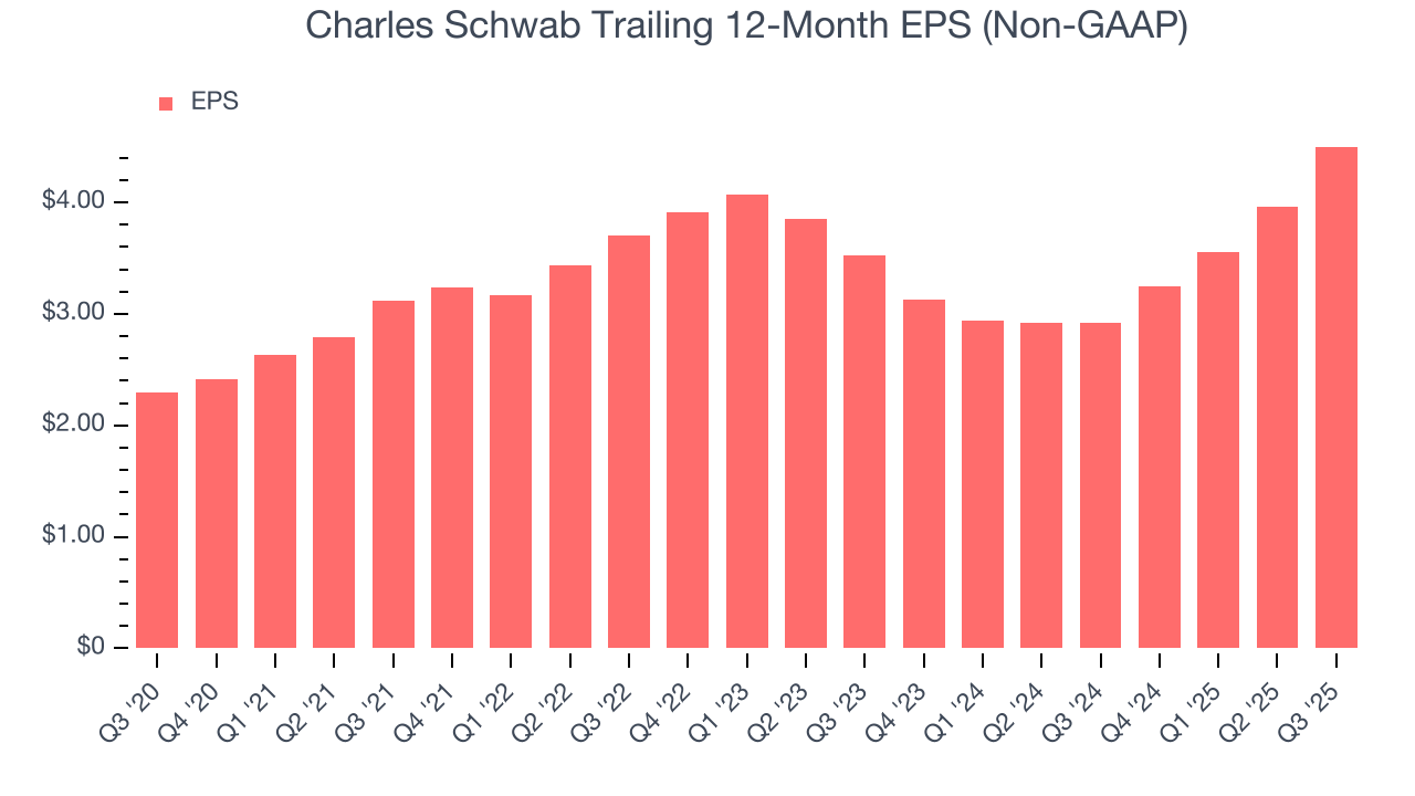 Charles Schwab Trailing 12-Month EPS (Non-GAAP)