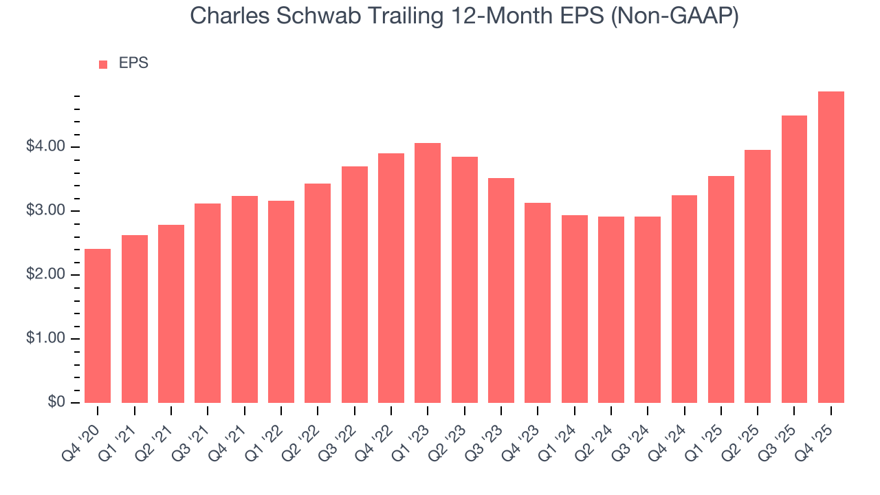 Charles Schwab Trailing 12-Month EPS (Non-GAAP)