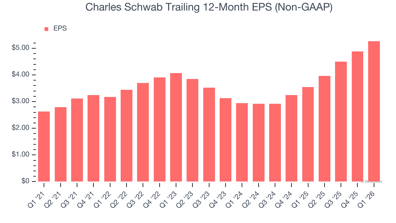Charles Schwab Trailing 12-Month EPS (Non-GAAP)
