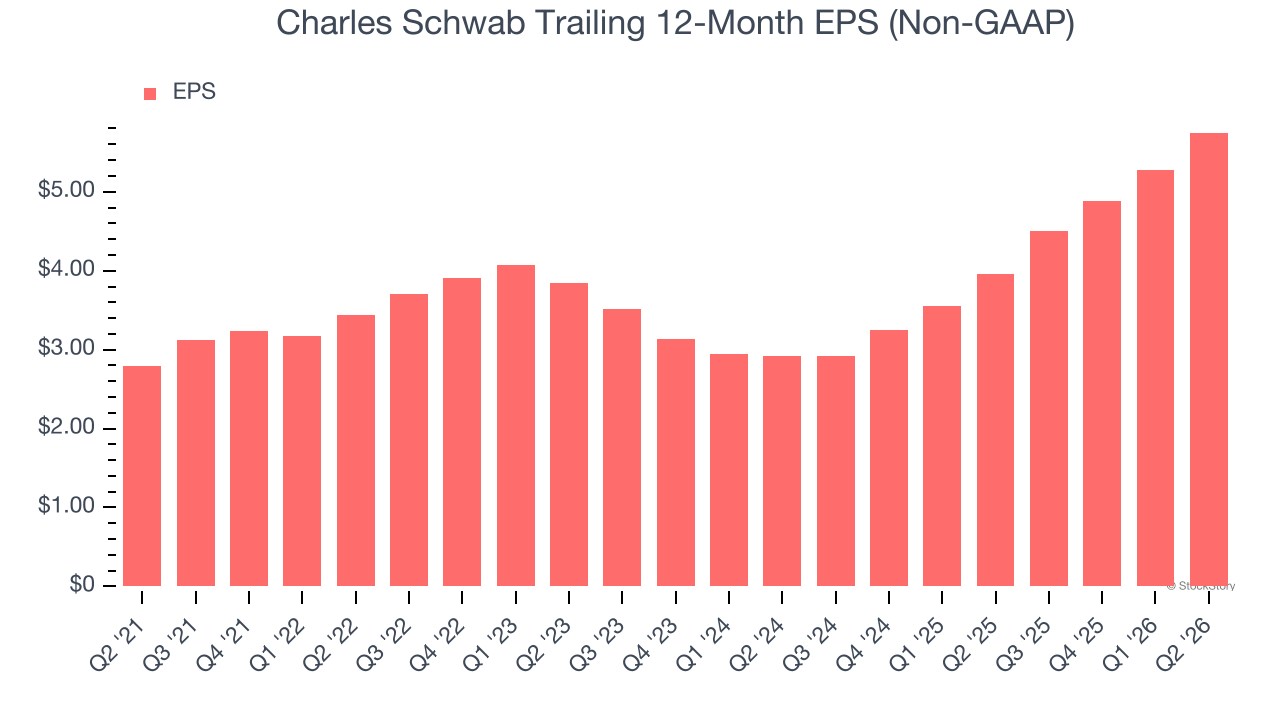 Charles Schwab Trailing 12-Month EPS (Non-GAAP)
