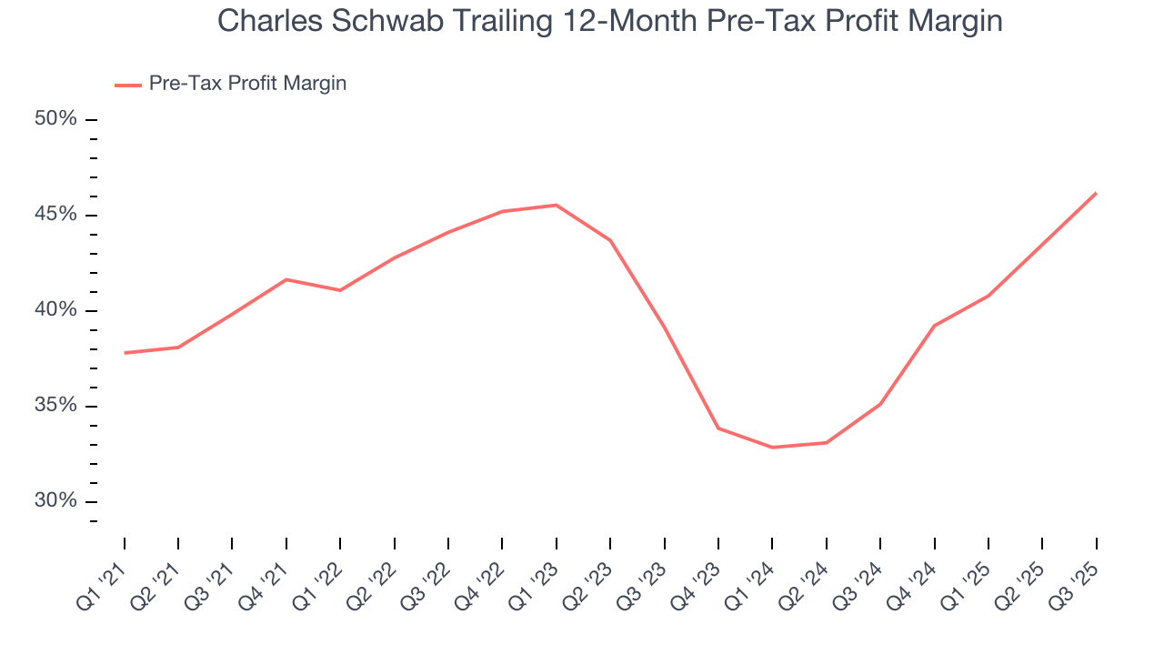 Charles Schwab Trailing 12-Month Pre-Tax Profit Margin