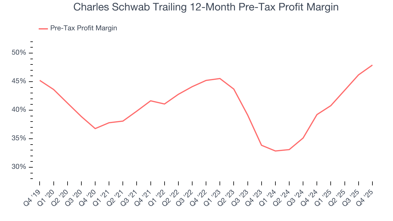 Charles Schwab Trailing 12-Month Pre-Tax Profit Margin
