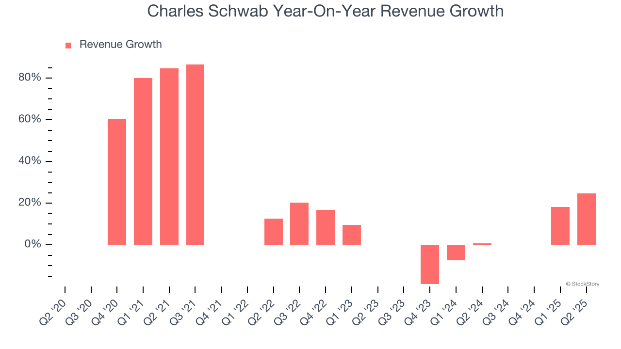 Charles Schwab Year-On-Year Revenue Growth