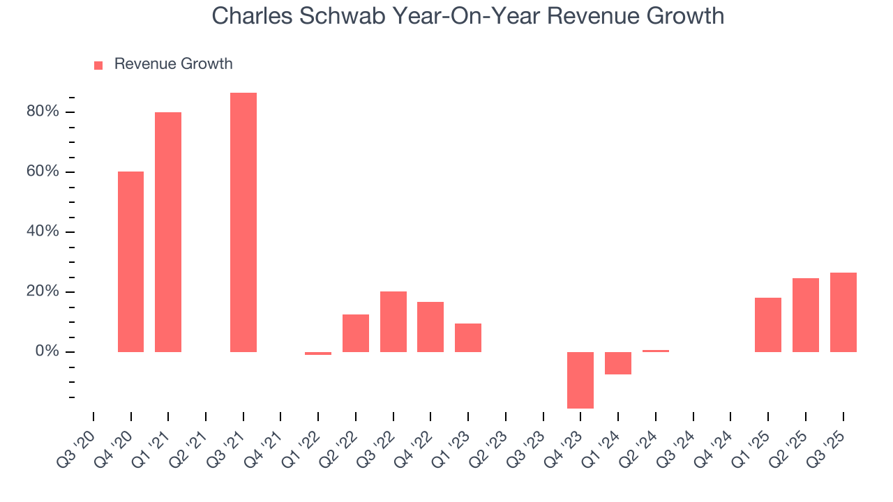Charles Schwab Year-On-Year Revenue Growth