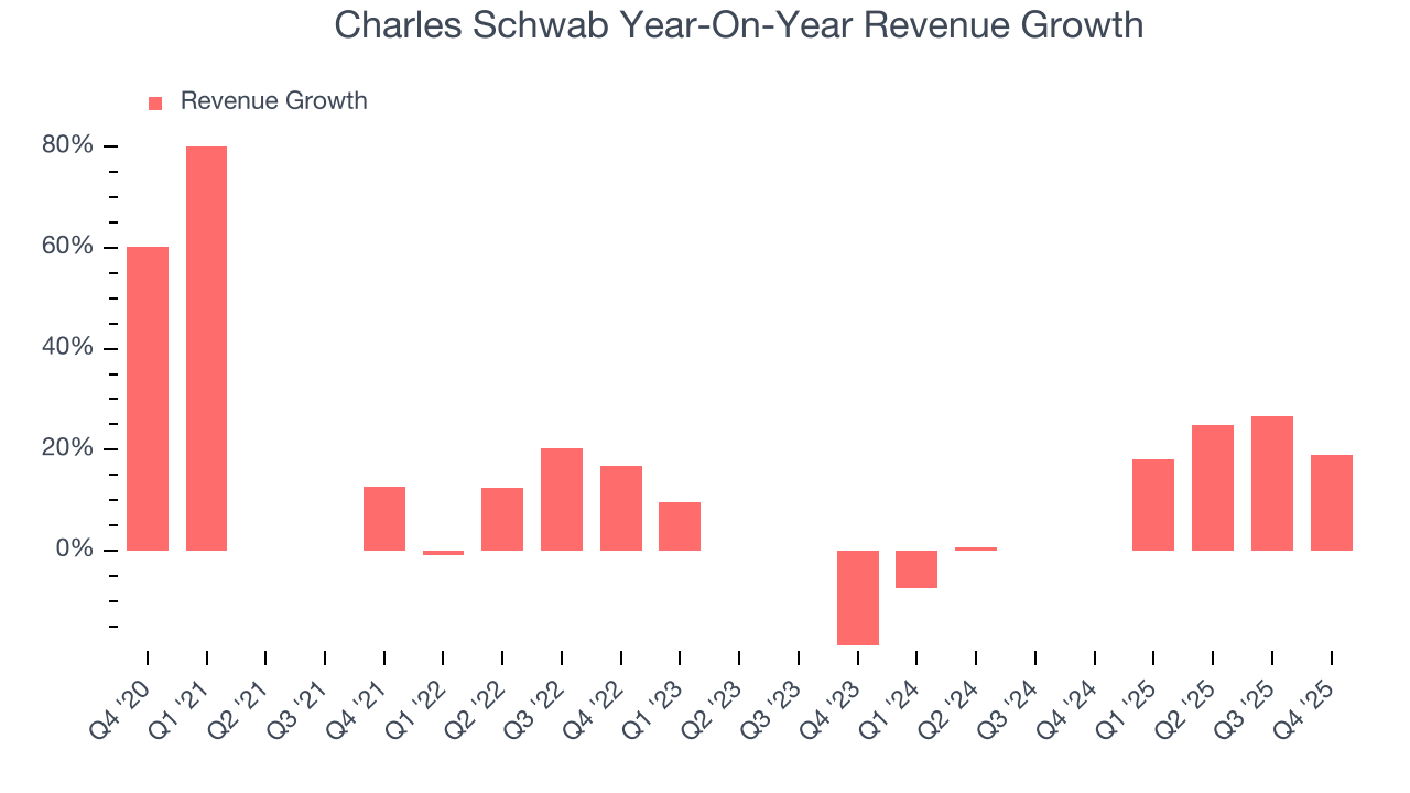 Charles Schwab Year-On-Year Revenue Growth