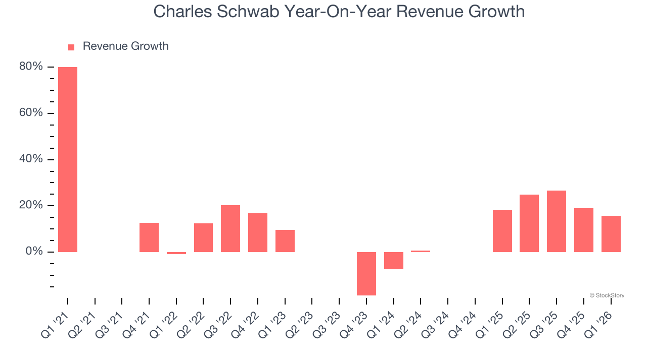 Charles Schwab Year-On-Year Revenue Growth