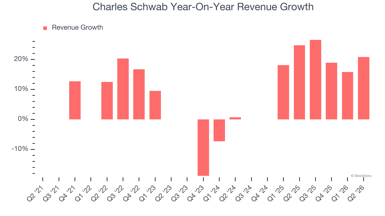 Charles Schwab Year-On-Year Revenue Growth