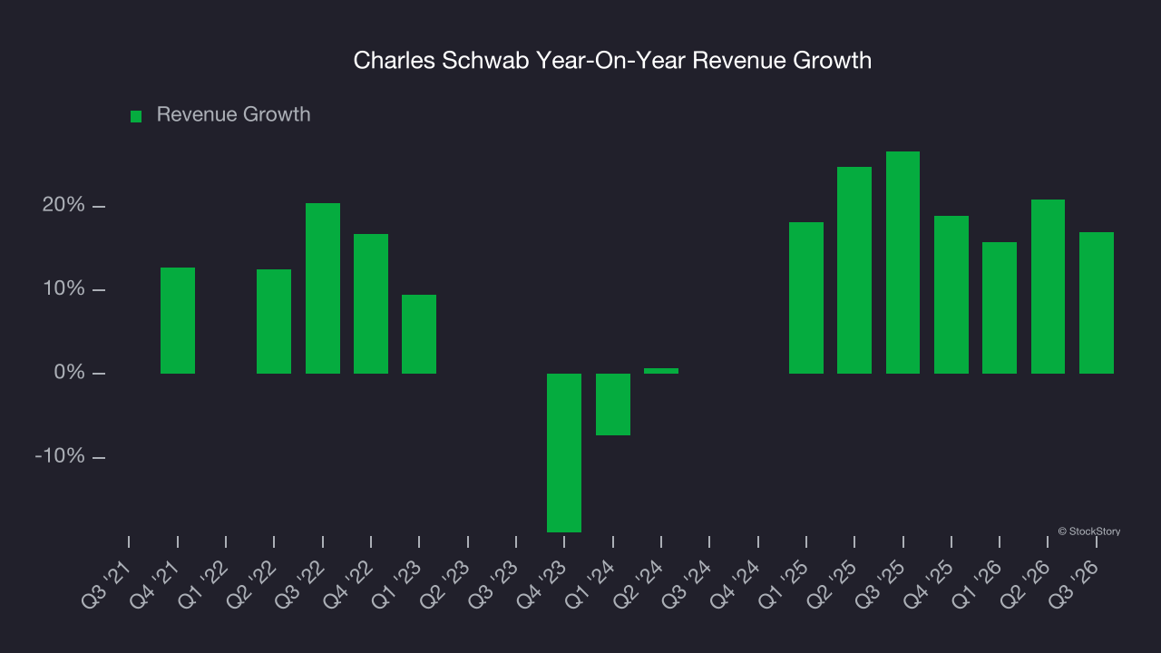 Charles Schwab Year-On-Year Revenue Growth