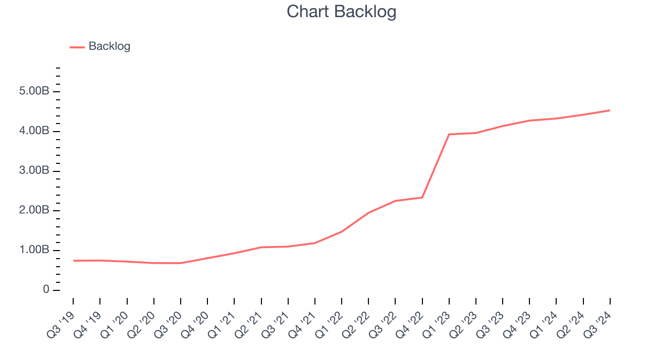 Chart Backlog