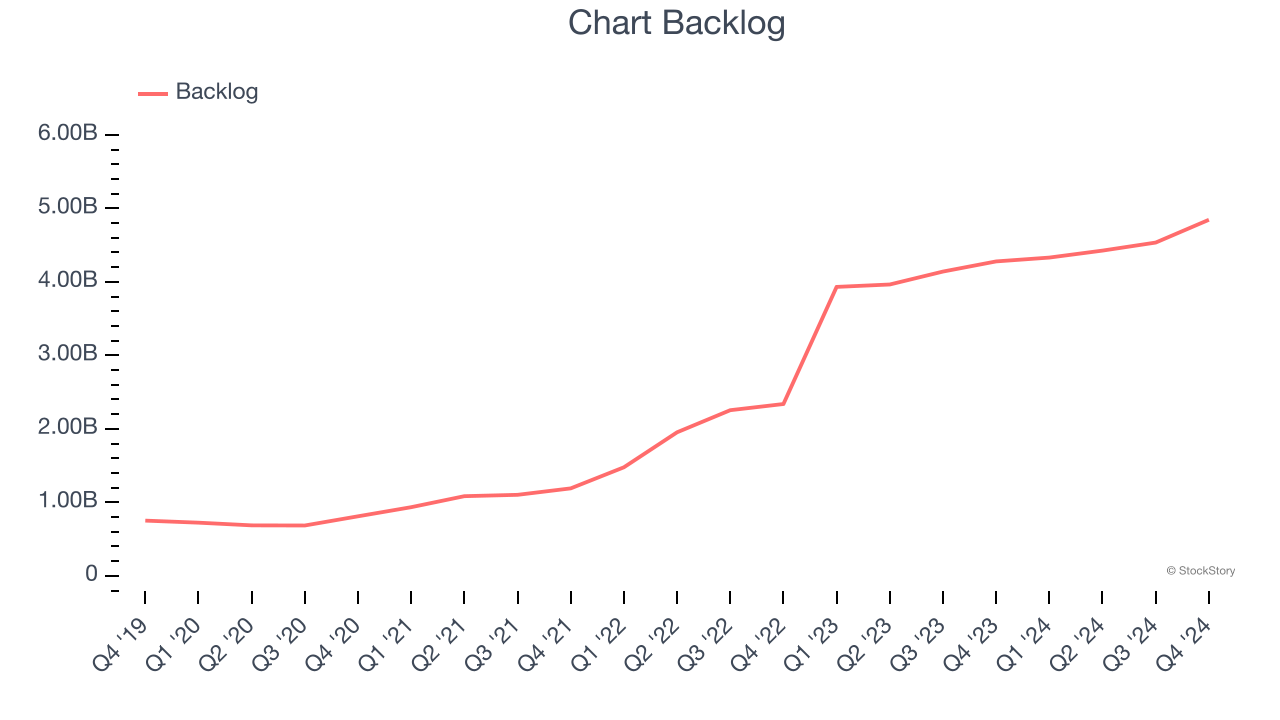 Chart Backlog