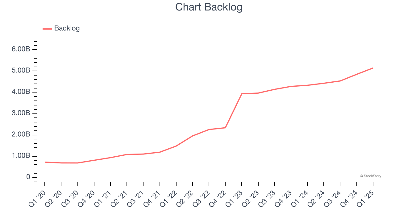 Chart Backlog