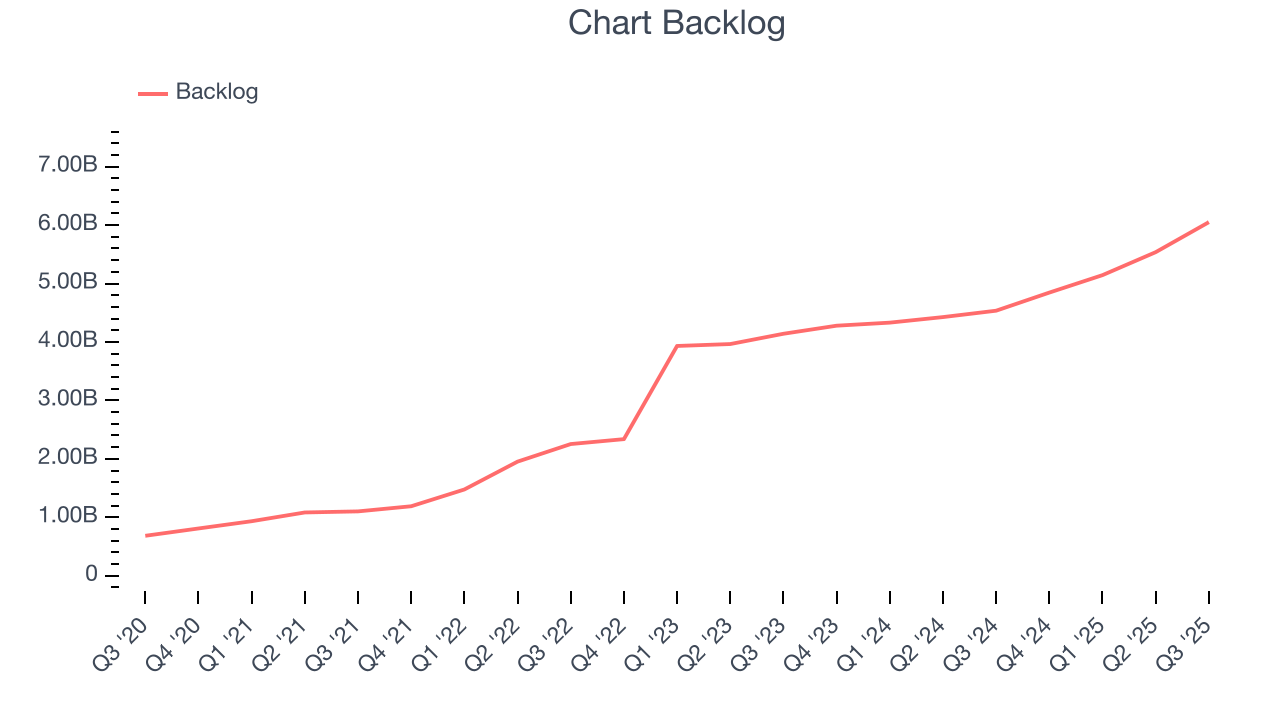 Chart Backlog
