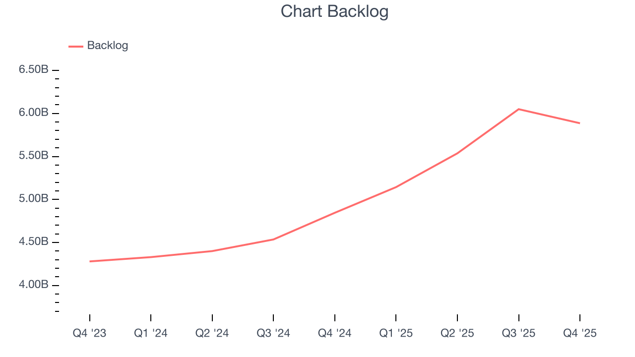 Chart Backlog