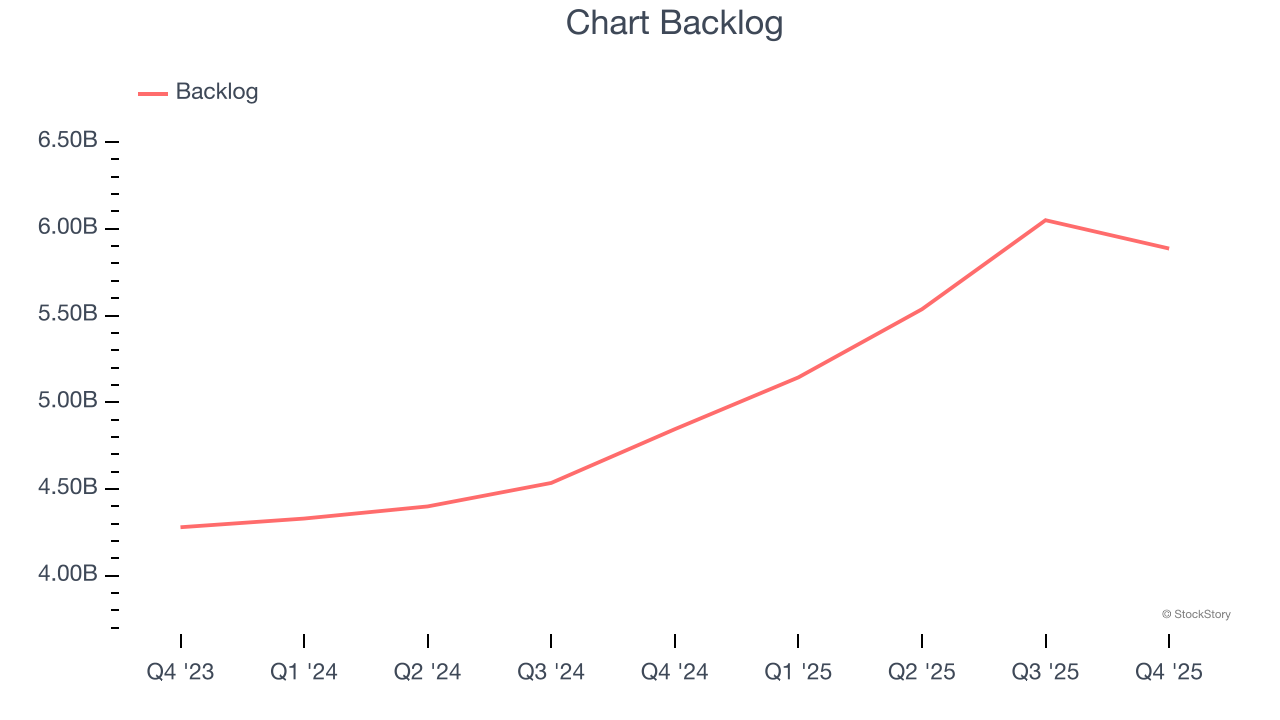 Chart Backlog