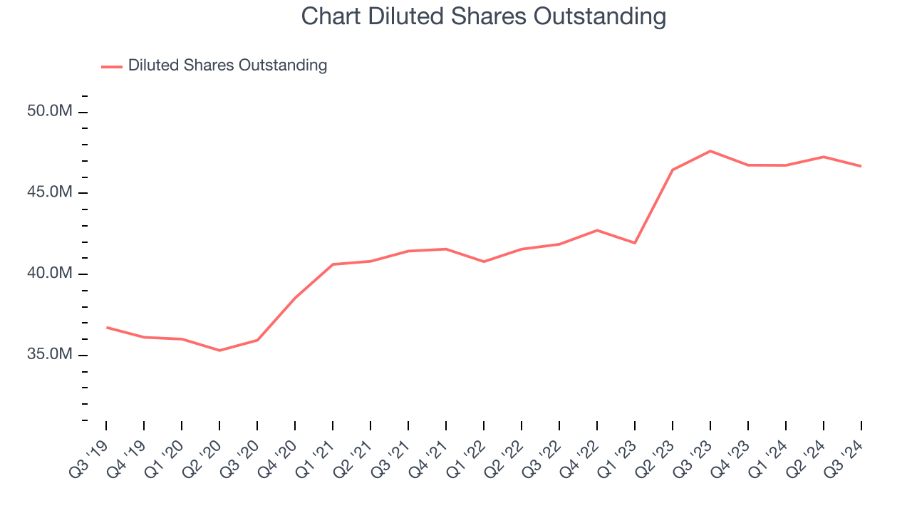 Chart Diluted Shares Outstanding