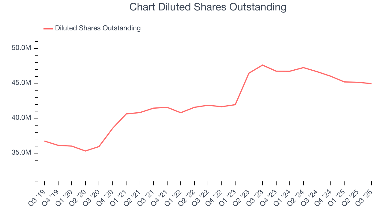 Chart Diluted Shares Outstanding