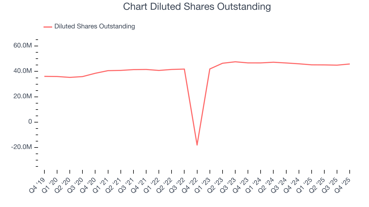 Chart Diluted Shares Outstanding