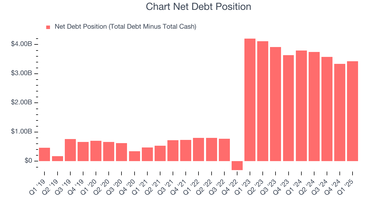 Chart Net Debt Position