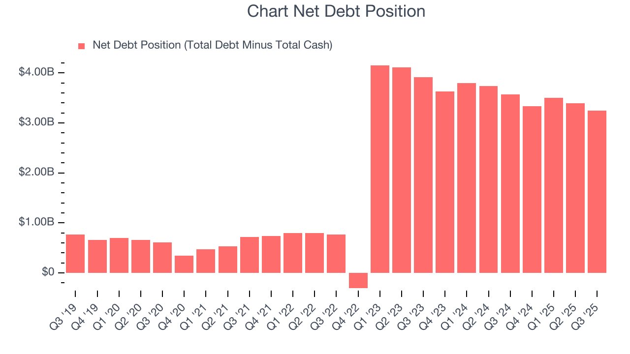 Chart Net Debt Position