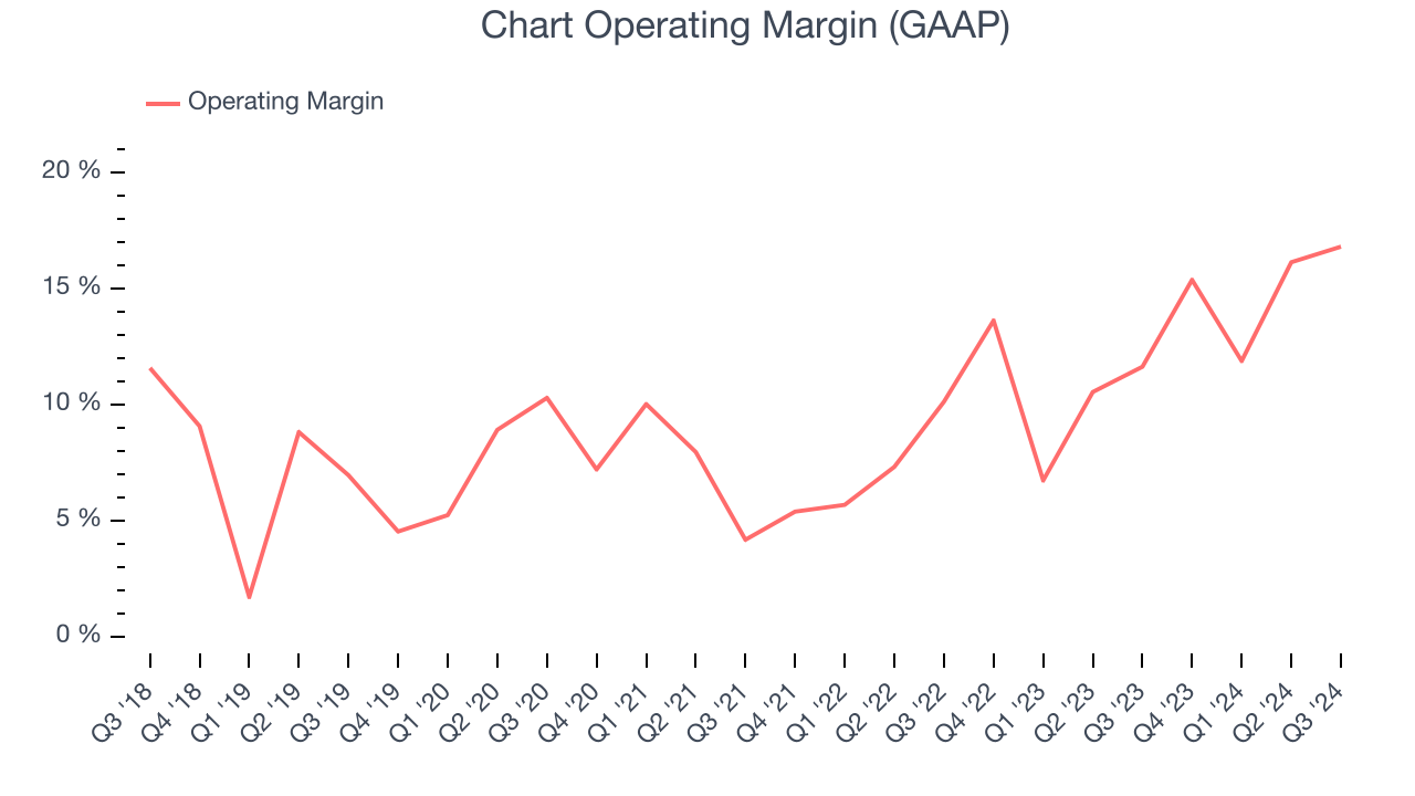 Chart Operating Margin (GAAP)