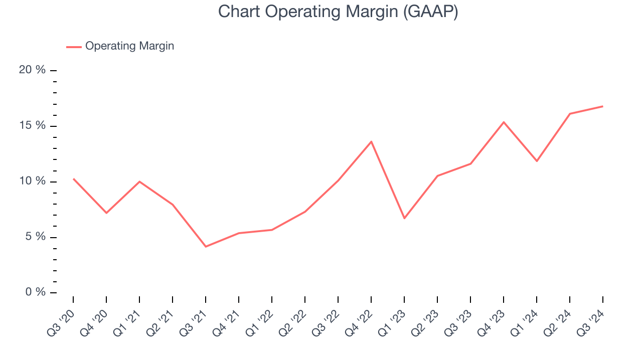 Chart Operating Margin (GAAP)