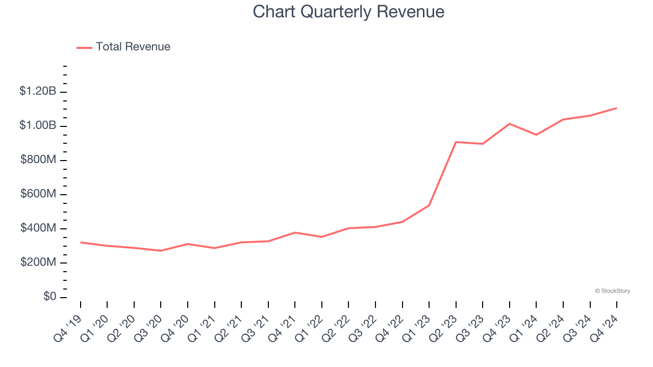 Chart Quarterly Revenue