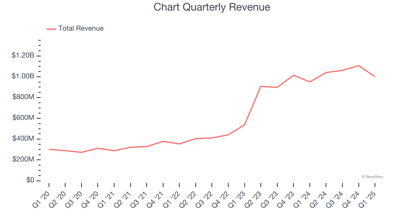 Chart Quarterly Revenue