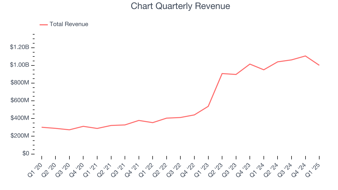 Chart Quarterly Revenue