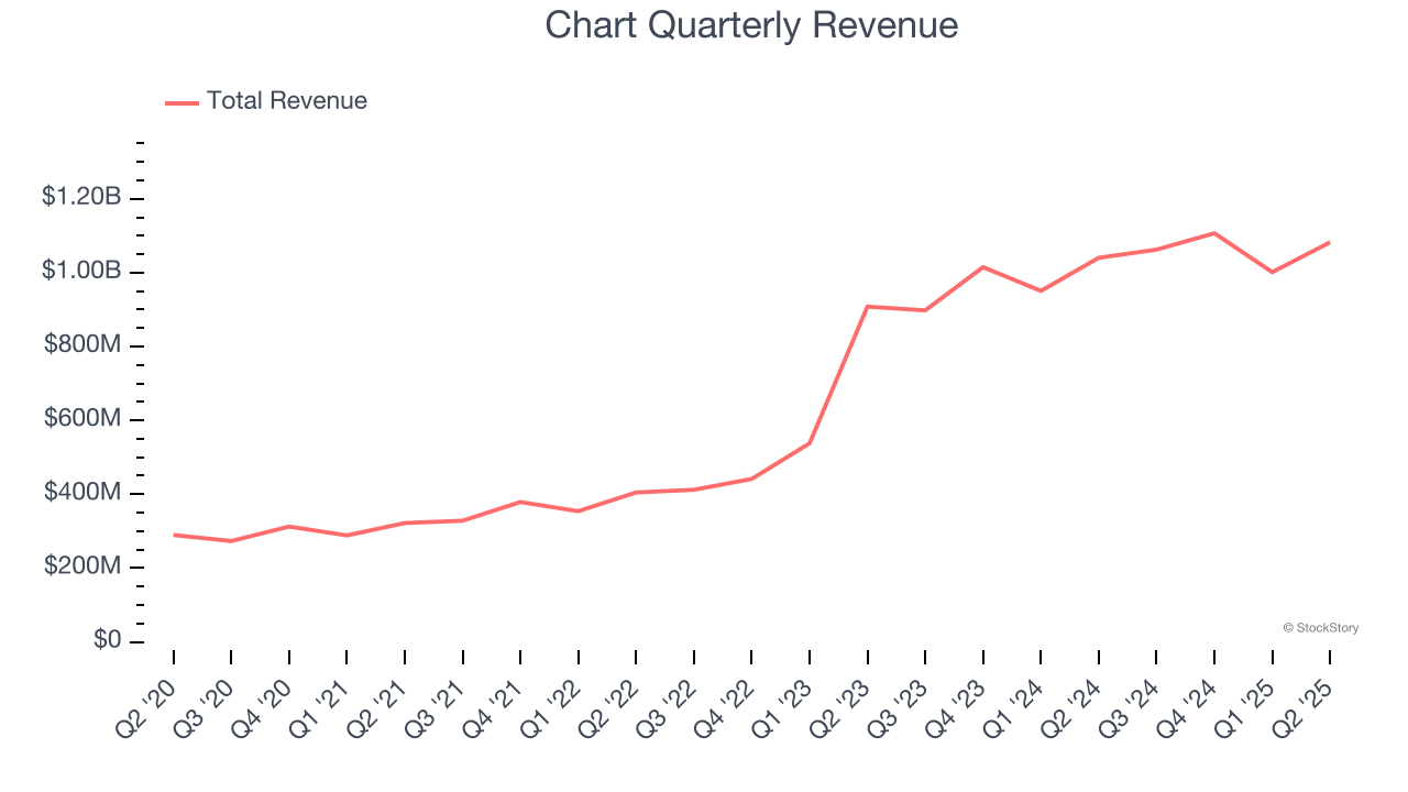 Chart Quarterly Revenue