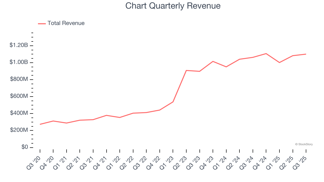 Chart Quarterly Revenue
