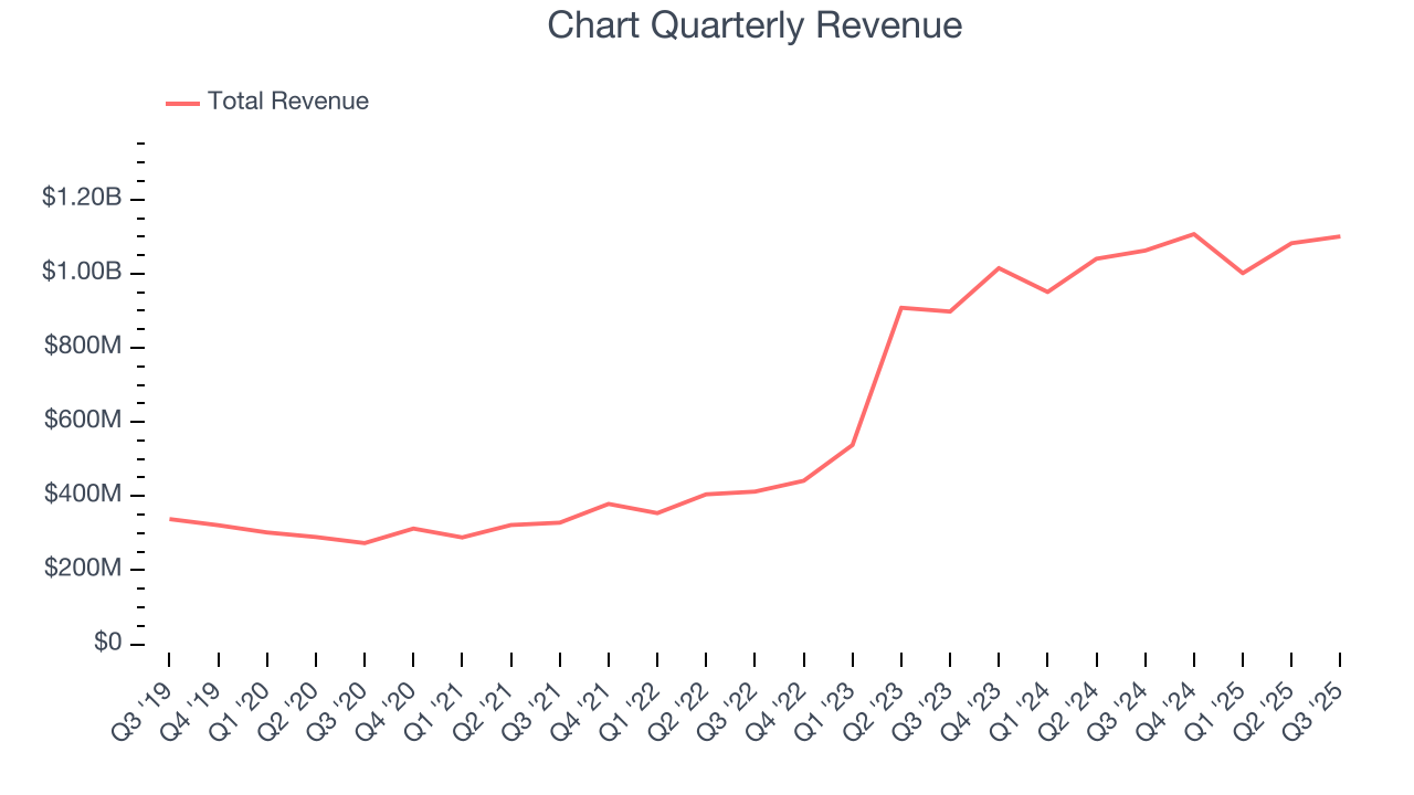 Chart Quarterly Revenue